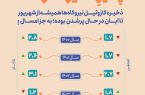 پاییز و ذخیره سوخت