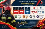 نجات بیش از هزار نفر در مأموریتهای ۶ ماهه سازمان آتشنشانی کرمانشاه