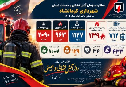 نجات بیش از هزار نفر در مأموریتهای ۶ ماهه سازمان آتشنشانی کرمانشاه نجات بیش از هزار نفر در مأموریتهای ۶ ماهه سازمان آتشنشانی کرمانشاه